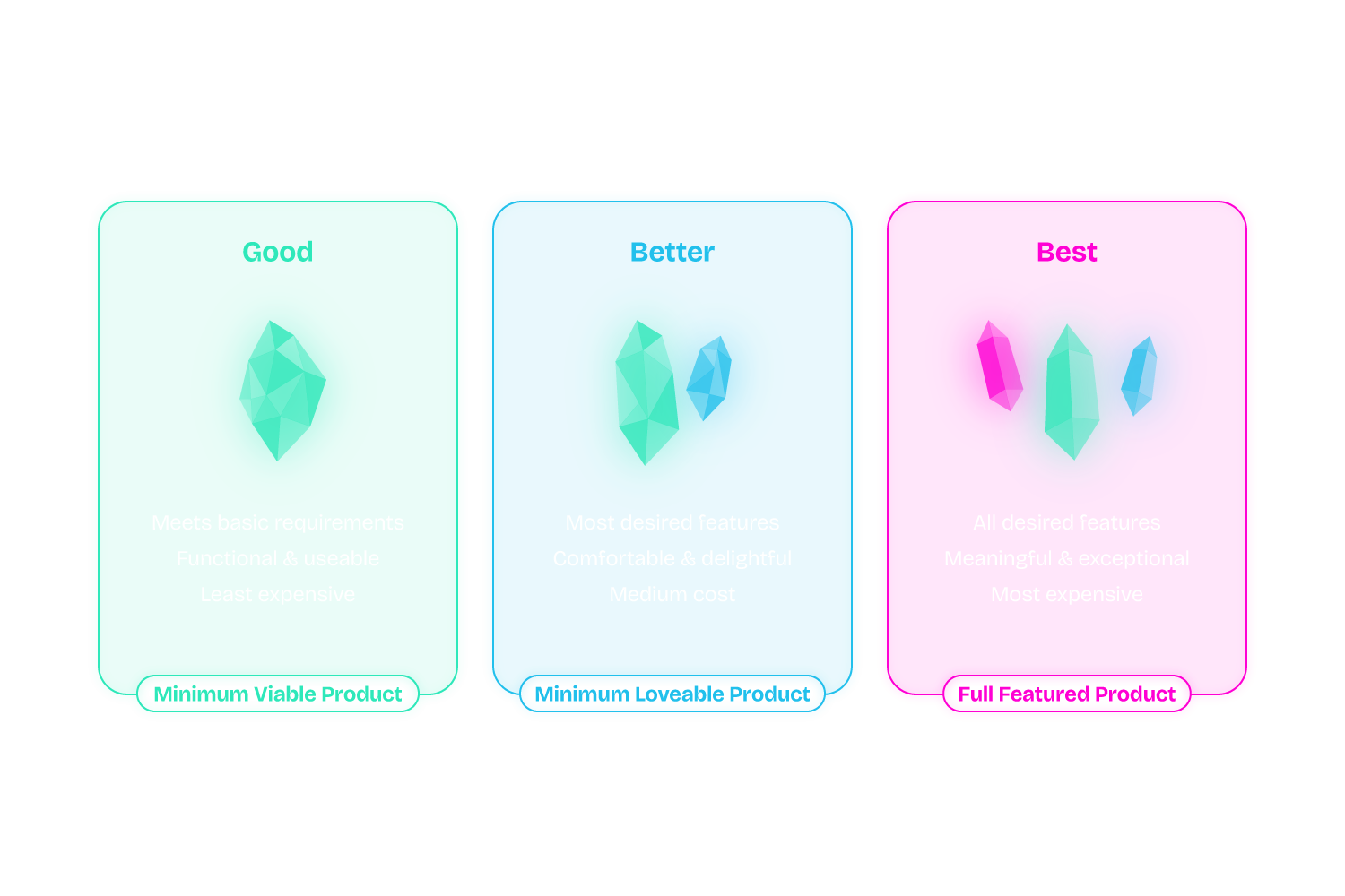 Decision Making Process DIagram
