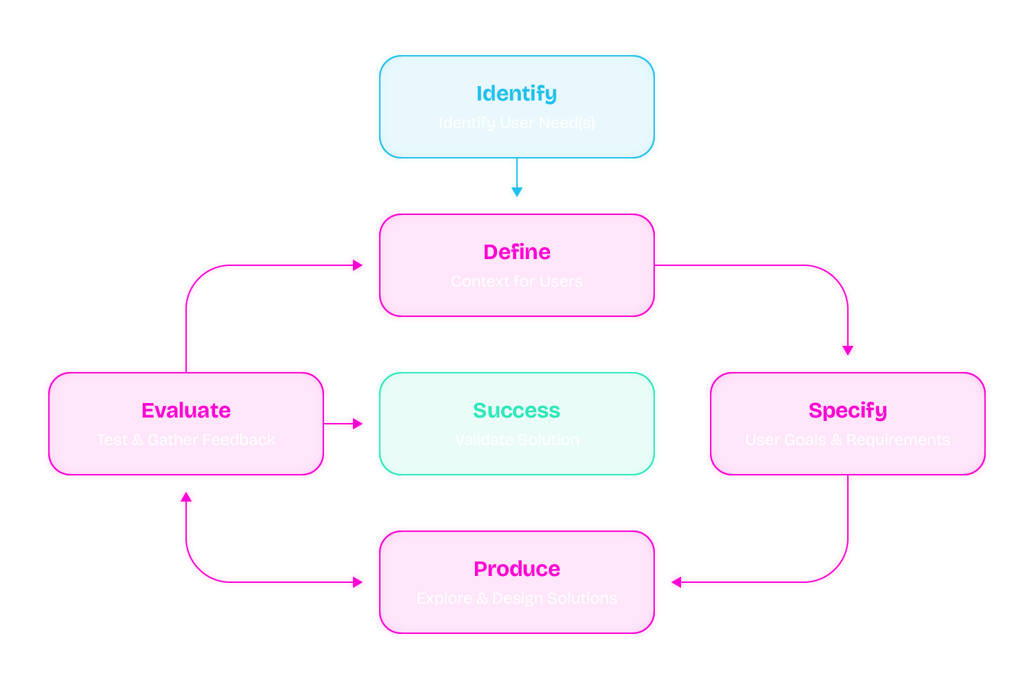 User-Centered Design Process Diagram